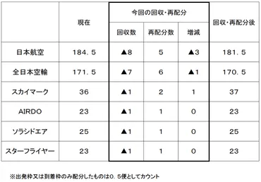 羽田空港の発着枠配分が決定、国際線は9カ国でANA13.5便／JAL11.5便に、国内線は16枠を再配分