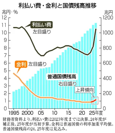 日本の財政は大丈夫？:未来への影響と課題を徹底解説！(？)財政赤字と国債費の行方：将来へのリスクと持続可能性