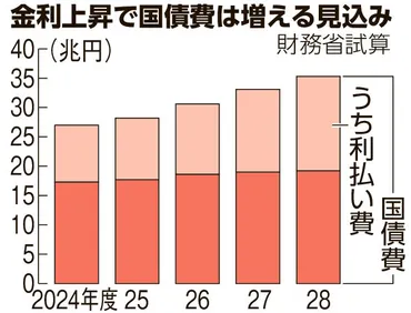 国債費、28年度に7.1兆円増と試算 金利上昇で利払い費膨らむ：朝日新聞