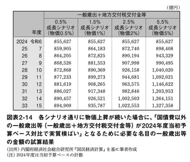 騙されてはいけません！ 独自試算でわかった「インフレによる税収増で財政再建」は実現不可能な空論だった（河村小百合,藤井亮二） 