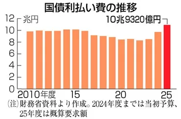 国債利払い費、１０．９兆円 金利上昇で膨らむ―２５年度概算要求：時事ドットコム