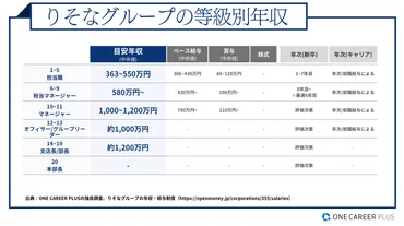 りそなグループ、平均年収は715万円！
