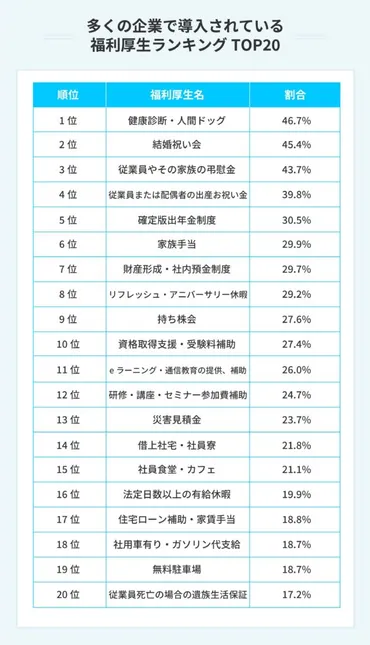 福利厚生人気ランキング20