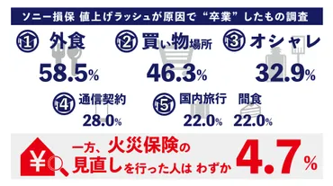 値上げラッシュが原因で゛卒業゛した習慣の第一位は「外食を控える」節約対策ランキングは゛変動費゛が上位を占めるなか、火災保険などの゛固定費゛はまだ見直しの余地あり！？  