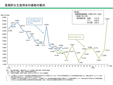 2024年産米の「相対取引価格」は2万5927円 「平成の米騒動」超え