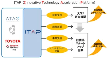 トヨタ、ATAC、東大、東工大、名大が革新技術の社会実装支援活動で連携開始 