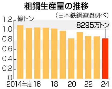 2024年の日本の鉄鋼業界はどうなる？低迷の要因と今後の展望を徹底解説！2024年、鉄鋼業界の試練：需要減と価格変動