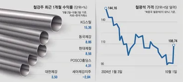 中国景気低迷の反作用で鉄鋼需要が減り、中国産低価格物量攻勢で苦しんでいた国内鉄鋼業界が実績反騰を狙っている。米国の基準金利引き下げの開始とかみ合った中国 の大規模な景気浮揚策で、鉄鋼需要の改善期待が高ま.. 