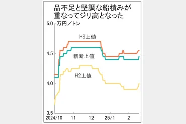 関東鉄スクラップ価格 Ｈ2湾岸3カ月ぶり上昇 