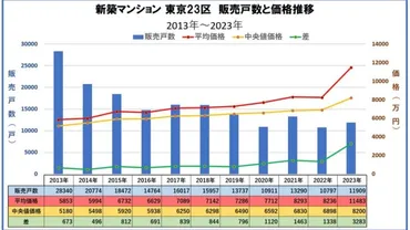 不動産市場】「家が買えない」と嘆く30代増加。なぜ価格高騰？いつまで続く？利上げと円高は都心マンションに値下げ圧力！今後の展望を深掘り解説！