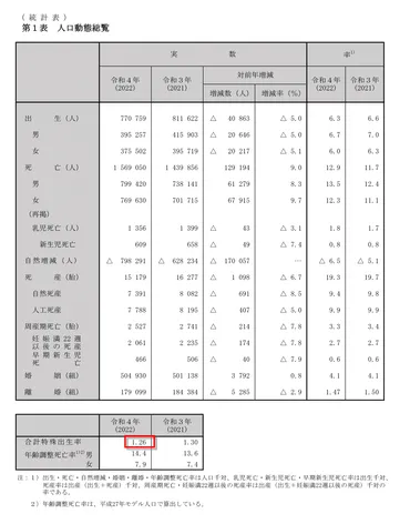 少子高齢化、日本の人口はどうなる？出生率と人口動態の現状を徹底解説！2024年、出生数は過去最低を更新。日本の人口減少はどこまで進む？