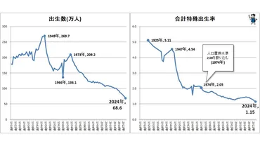 日本の出生数は68万6061人・合計特殊出生率は1.15、いずれも過去最低 #エキスパートトピ（不破雷蔵） 
