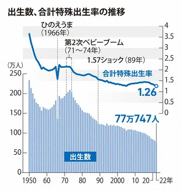 過去最低水準の出生率 婚姻の減少理由はコロナだけなのか 
