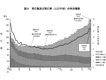2023年の合計特殊出生率は1.20に低下、東京都では史上初めて「1.0」を切る危機的な状況―厚労省 