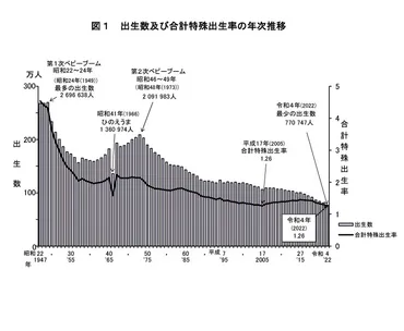 出生率1.26で過去最低、出生数77万747人…2022年人口動態 