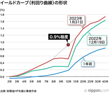 植田・日銀：異次元緩和の修正は必至、金利急上昇リスクも隣り合わせ 