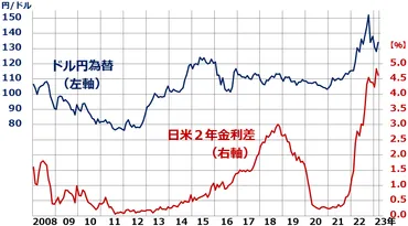 激動するドル/円レート、為替を決定づける日米金利差 