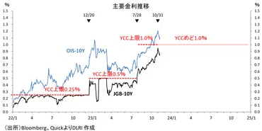 ＹＣＣ終息で長期金利は゛市場で決まる゛環境が整ってきたが日銀の次の手は？ ～2024年上期は多角的レビュー終了と現行金融政策の枠組み変更判断が重なる重要な時期～  