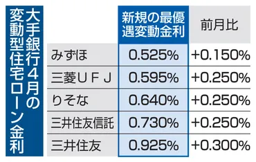 大手5行の住宅ローン金利上昇 4月、みずほが最も低く（共同通信） 