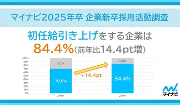 約84%の企業が25年卒の初任給を引き上げ 引き上げ幅は？ マイナビ調査 
