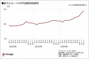 バレンタインデーの「義理チョコ」価格高騰受け絶滅か 渡す人は1割 