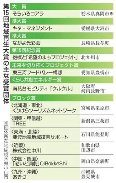 そらいろコアラ」地域再生大賞 準大賞に愛媛、長崎の団体：山陽新聞デジタル