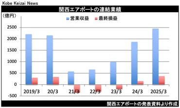 関西エアポートの前期、純利益2.4倍 3空港の旅客数が最高・神戸の国際便「順調」