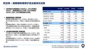関西エアポート、インバウンド好調で増収増益（2024年度決算） 