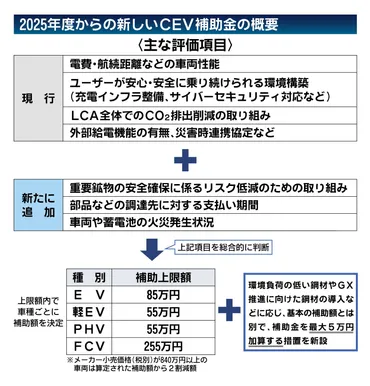 2025年度のCEV補助金、重要鉱物確保や車両火災発生などを評価に追加 グリーンスチールで5万円加算(日刊自動車新聞)