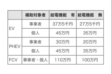 東京都、令和5年度のZEV（ゼロ・エミッション・ビークル）の車両購入補助金を独自に決定……デイリーEVヘッドライン［2023.03.30］