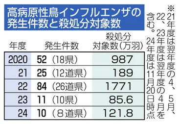 鳥インフル「最多に匹敵」 農水省が緊急会議で対策呼びかけ：ニュース：中日BIZナビ