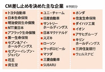 フジCM差し止め、企業の本音 苦情殺到に「最後の会社」回避か 