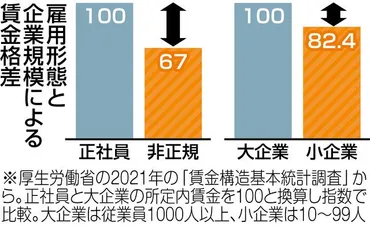 大幅賃上げ」は中小企業や非正規労働者でも実現できるか 春闘 岸田政権が音頭をとる一方で現場は＜Q&A＞：東京新聞デジタル
