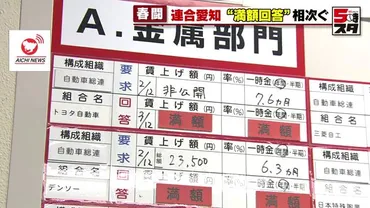 不安なく働いてほしい」トヨタ自動車 5年連続で春闘満額回答 焦点は賃上げが中小企業に波及できるか 