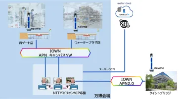 大阪・関西万博のセブン‐イレブン店舗においてNTT ComによるIOWNを活用した遠隔接客の実証を開始 