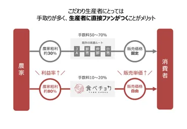 食べチョク」は、生産者と消費者を結び、こだわりが正当に評価される世界をつくる（ICC KYOTO 2020）【文字起こし版】 