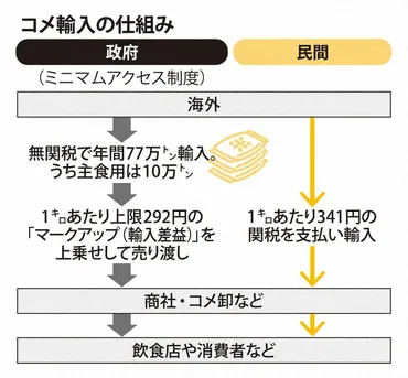 輸入米で注目 独特なコメの輸入ルール「ミニマムアクセス」