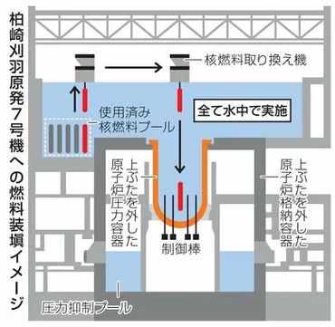 新潟・柏崎刈羽原発7号機の核燃料装塡開始から10日、作業の6割完了 トラブルで中断も、東京電力「順調」 