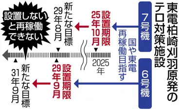 柏崎刈羽原発の再稼働 地元の同意はないが…東京電力「6号機は今夏にも」 テロ対策施設の工事遅れめぐり：東京新聞デジタル