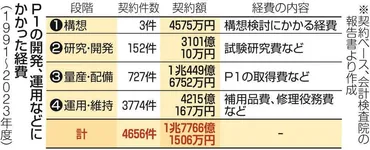 国産自衛隊機「Pｰ1」コスパ悪いのでは？ 会計検査院が改善要求 1.8兆円かけた一方で「使用不能」多すぎ：東京新聞デジタル