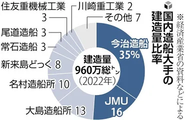 最大手の今治造船が2位のJMU子会社化…中国・韓国勢に対抗、経済安全保障の観点から政府も支援(読売新聞オンライン)