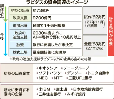 ラピダス資金の5兆円調達、命運握る試作 増資要請 事業の成否未知数、企業は二の足：北海道新聞デジタル