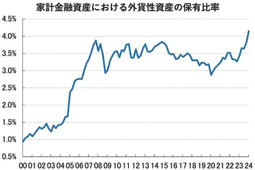 新NISAで家計の「外貨」保有比率が過去最高。四半世紀で「5倍増」の意味は… 