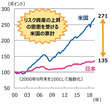 日米の差は一目瞭然…「家計における金融資産の規模」ここまで引き離された原因は？【プロが解説】 