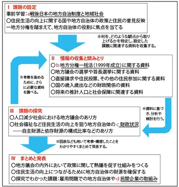 入試にでる地方自治その５～2022年共通テスト第7問、船橋市の財政などでの解答解説 