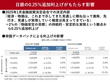 日銀の0.25％追加利上げ、企業の経常利益を2.1％押し下げと推計 