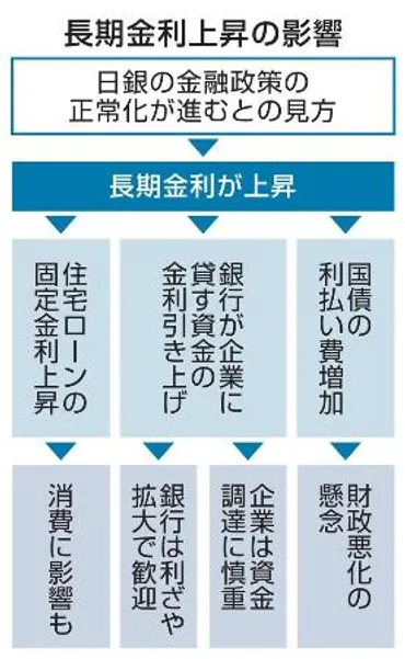 長期金利１％】「経済の体温」上がる 住宅購入や設備投資に波及