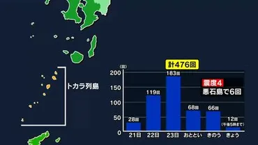 トカラ列島群発地震、何が起きている？住民の不安と専門家の見解は？トカラ列島近海で群発地震多発、過去の事例と今後の注意点