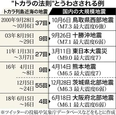 トカラ地震後に大地震…「トカラの法則」？ 専門家「科学的根拠ない偶然」「日本全体が多発地帯」 