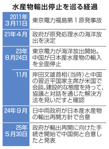 水産物、対中輸出再開へ合意 福島など除く37道府県が対象：ニュース：中日BIZナビ